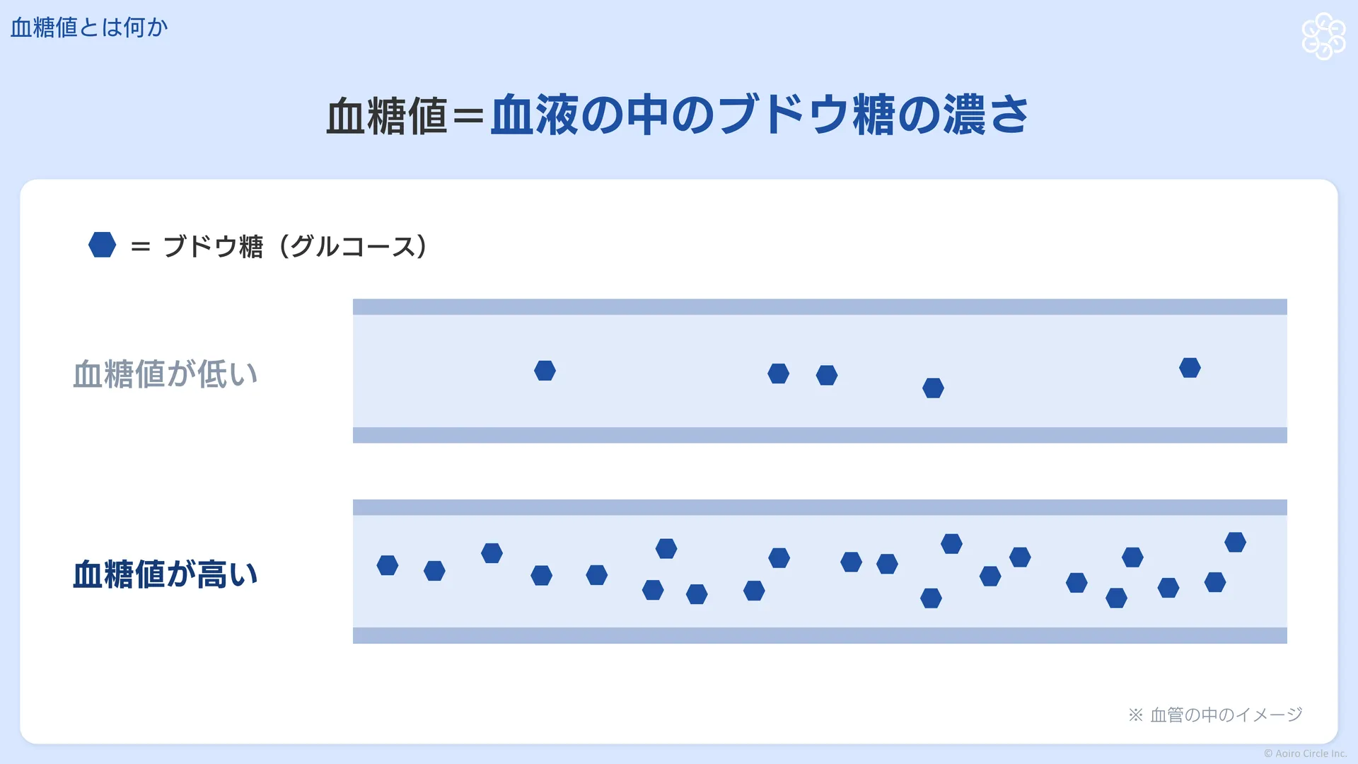 血管の中のイメージ。血糖値が低いときはブドウ糖の粒が少なく、血糖値が高いときは多いことを示す図