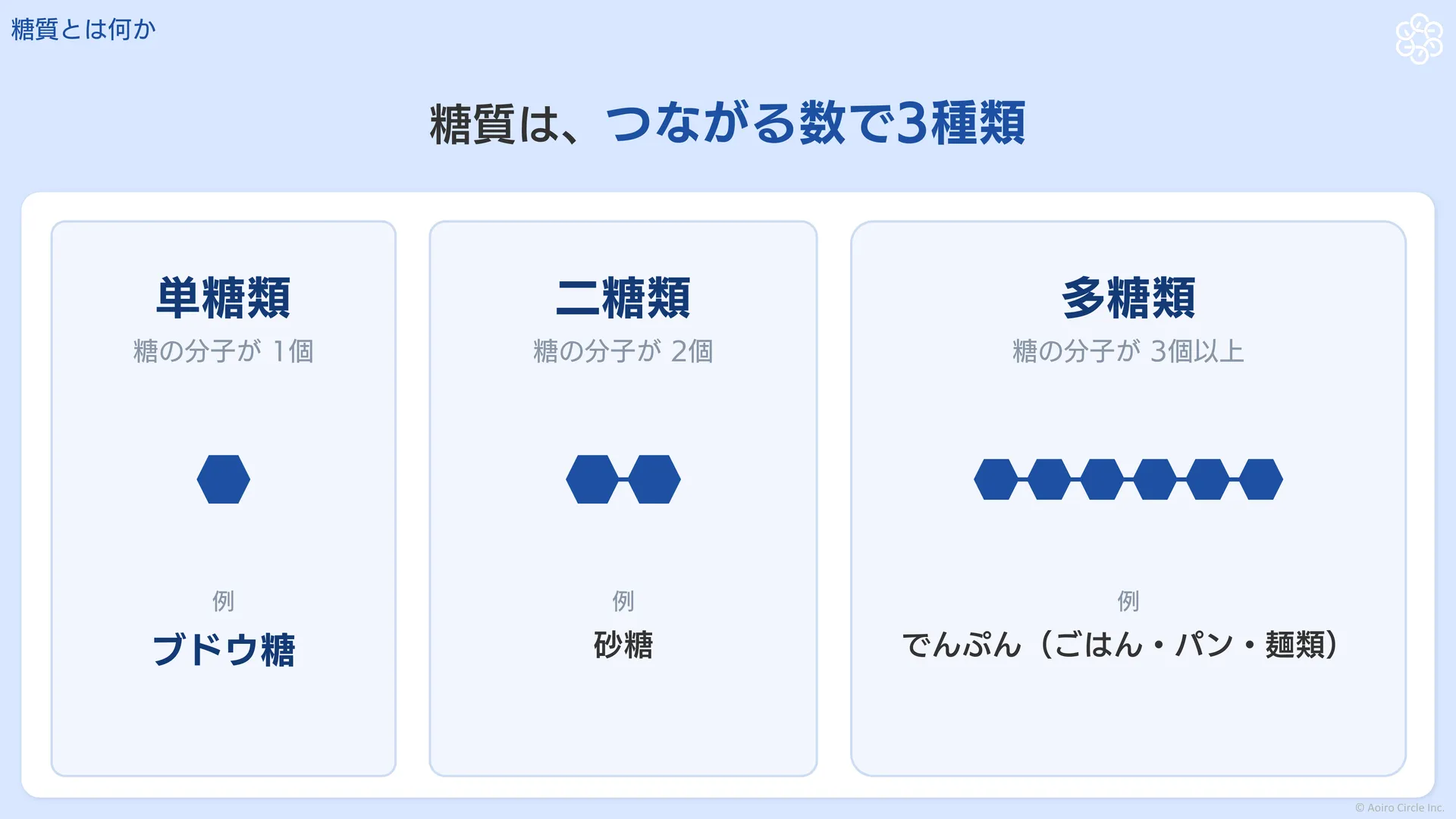 糖質の3つの種類。糖の分子が1個の単糖類(例:ブドウ糖)、2個の二糖類(例:砂糖)、3個以上の多糖類(例:ごはん・パン・麺類のでんぷん)を示す図