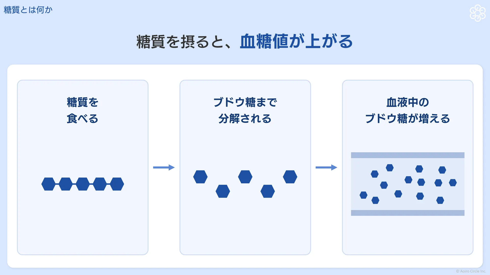 糖質を食べると、体の中でブドウ糖まで分解され、血液の中のブドウ糖が増えることを示す流れの図