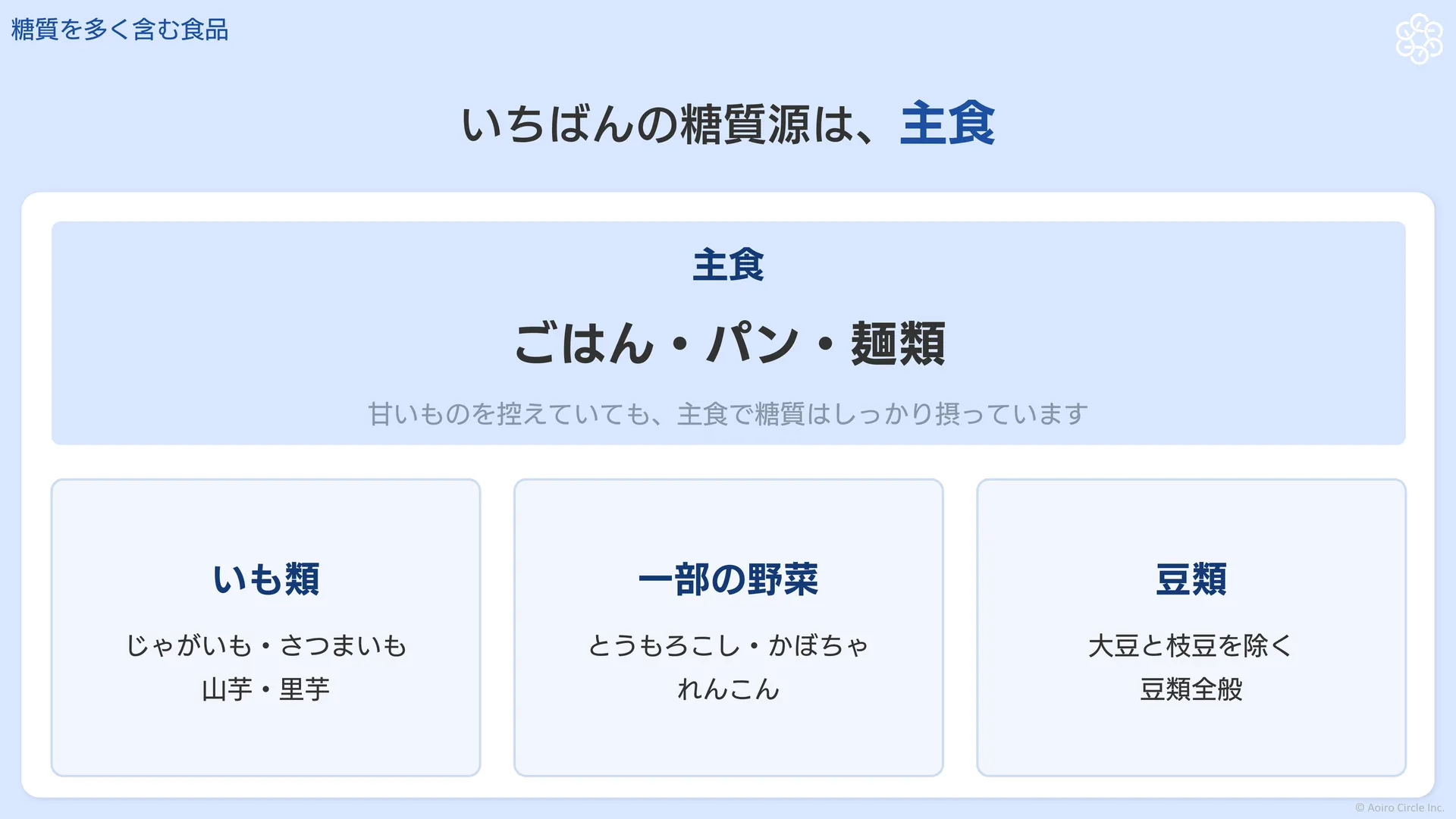 糖質を多く含む食品。いちばんの糖質源は主食(ごはん・パン・麺類)。ほかに、いも類、とうもろこし・かぼちゃ・れんこんなど一部の野菜、大豆と枝豆を除く豆類も糖質が多いことを示す図