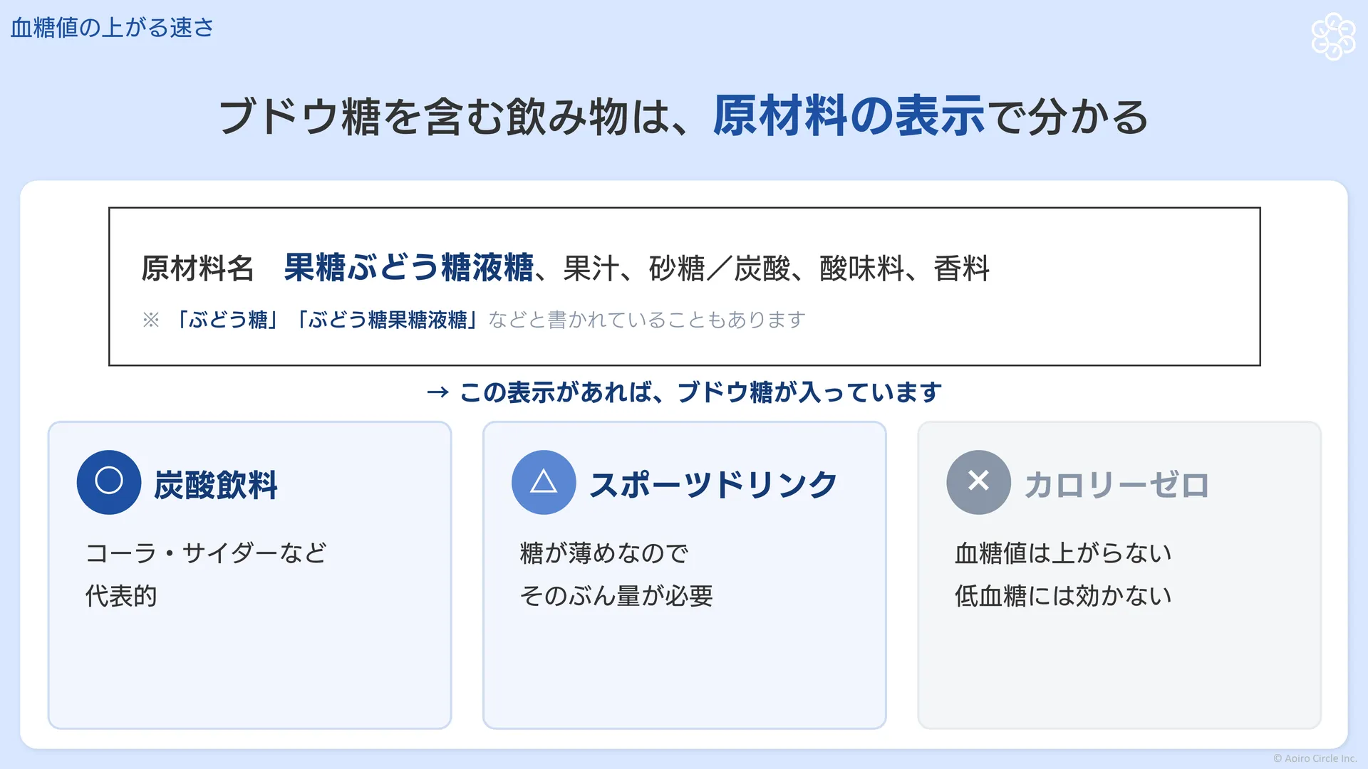 ブドウ糖を含む飲み物は原材料の表示で分かることを示す図。「果糖ぶどう糖液糖」などの表示があればブドウ糖が入っている。炭酸飲料が代表的で、スポーツドリンクは糖が薄めなのでそのぶん量が必要、カロリーゼロの飲み物では血糖値は上がらない